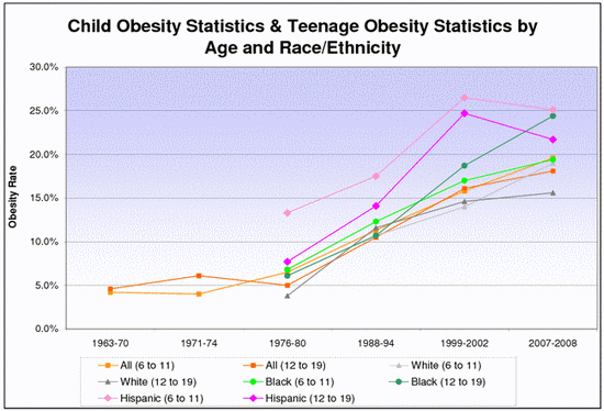 child-obesity-statistics-age-race.gif