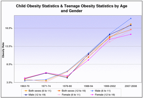 child obesity statistics