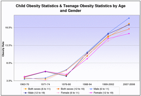 Child Obesity In America Chart