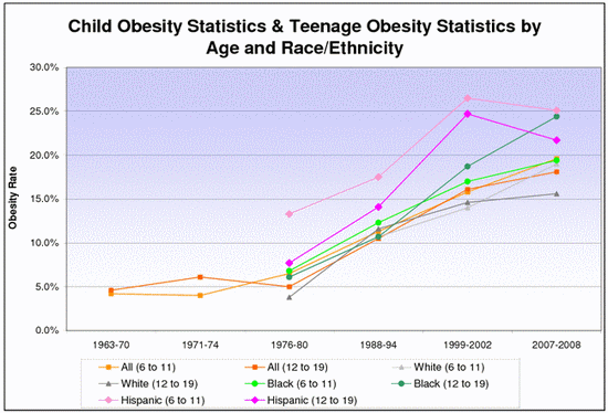 child obesity statistics