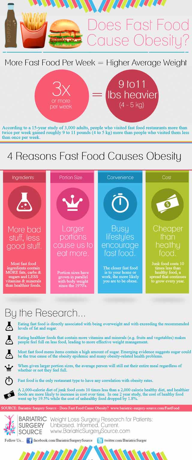 Infographic - Does Fast Food Cause Obesity? - Bariatric Surgery Source