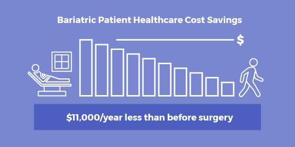 Financing Bariatric Surgery