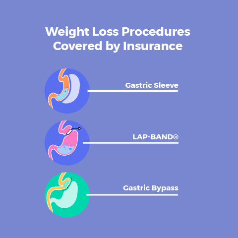 weight loss programs covered by blue cross blue shield