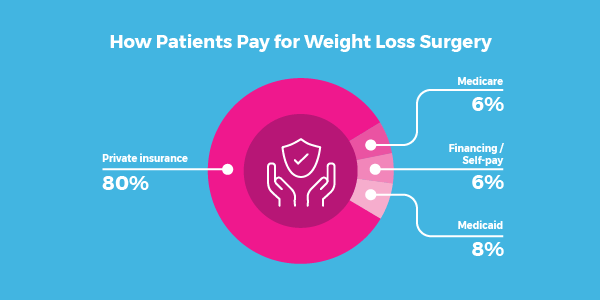 Financing Bariatric Surgery