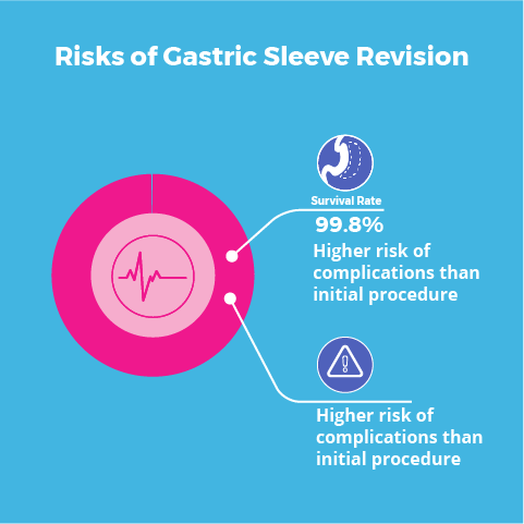 Gastric Sleeve Revision Surgery